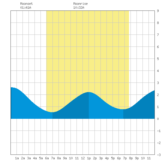 Fire Island Inlet tide chart for Wednesday, April 26, 2023