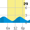 Fire Island Inlet tide chart for Saturday, April 29, 2023