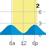 Fire Island Inlet tide chart for Sunday, April 2, 2023