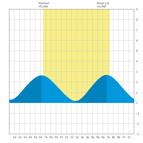 Fire Island Inlet tide chart for Monday, April 3, 2023