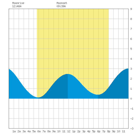 Fire Island Inlet tide chart for Wednesday, May 10, 2023