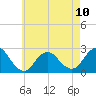 Fire Island Inlet tide chart for Wednesday, May 10, 2023