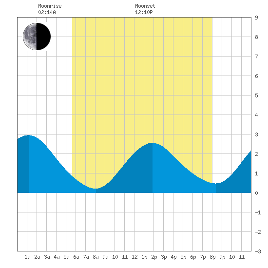 Fire Island Inlet tide chart for Friday, May 12, 2023
