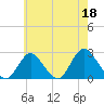 Fire Island Inlet tide chart for Thursday, May 18, 2023