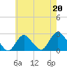 Fire Island Inlet tide chart for Saturday, May 20, 2023
