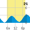 Fire Island Inlet tide chart for Sunday, May 21, 2023