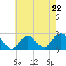 Fire Island Inlet tide chart for Monday, May 22, 2023