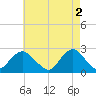 Fire Island Inlet tide chart for Tuesday, May 2, 2023