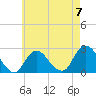 Fire Island Inlet tide chart for Sunday, May 7, 2023