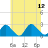 Fire Island Inlet tide chart for Monday, June 12, 2023