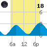 Fire Island Inlet tide chart for Sunday, June 18, 2023