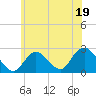 Fire Island Inlet tide chart for Monday, June 19, 2023