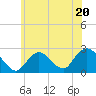 Fire Island Inlet tide chart for Tuesday, June 20, 2023