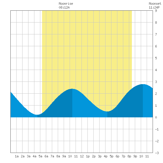 Fire Island Inlet tide chart for Wednesday, June 21, 2023
