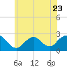 Fire Island Inlet tide chart for Friday, June 23, 2023