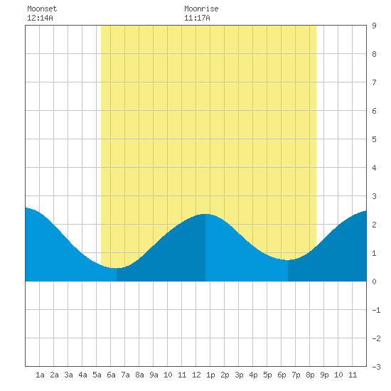 Fire Island Inlet tide chart for Saturday, June 24, 2023