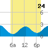 Fire Island Inlet tide chart for Saturday, June 24, 2023