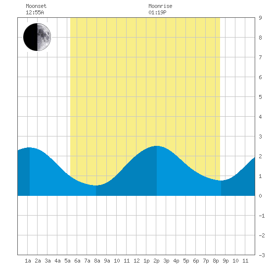 Fire Island Inlet tide chart for Monday, June 26, 2023