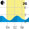 Fire Island Inlet tide chart for Monday, June 26, 2023