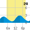 Fire Island Inlet tide chart for Wednesday, June 28, 2023