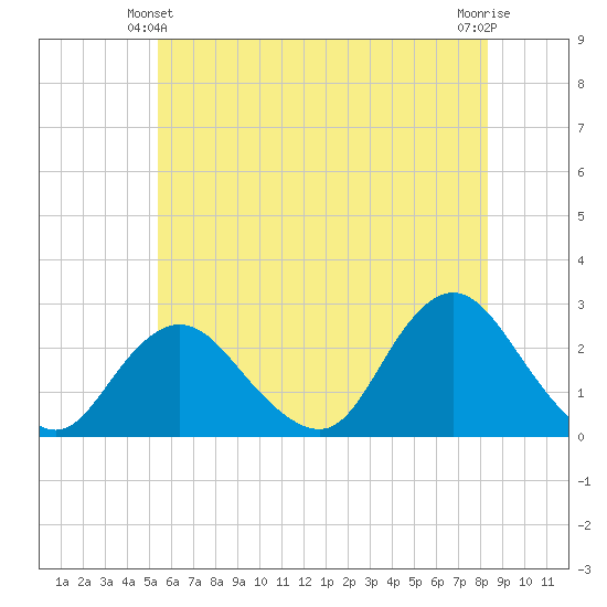 Fire Island Inlet tide chart for Friday, June 2, 2023