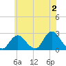 Fire Island Inlet tide chart for Friday, June 2, 2023