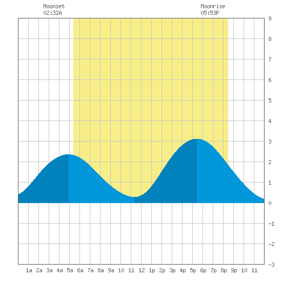 Fire Island Inlet tide chart for Friday, June 30, 2023