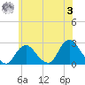 Fire Island Inlet tide chart for Saturday, June 3, 2023