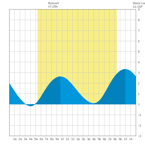Fire Island Inlet tide chart for Tuesday, June 6, 2023