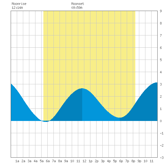 Fire Island Inlet tide chart for Thursday, June 8, 2023