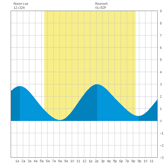 Fire Island Inlet tide chart for Monday, July 10, 2023