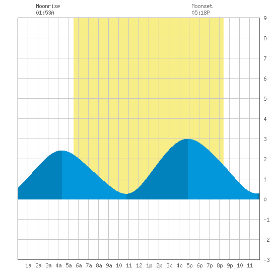 Fire Island Inlet tide chart for Thursday, July 13, 2023