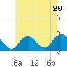 Fire Island Inlet tide chart for Thursday, July 20, 2023