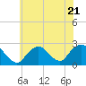Fire Island Inlet tide chart for Friday, July 21, 2023