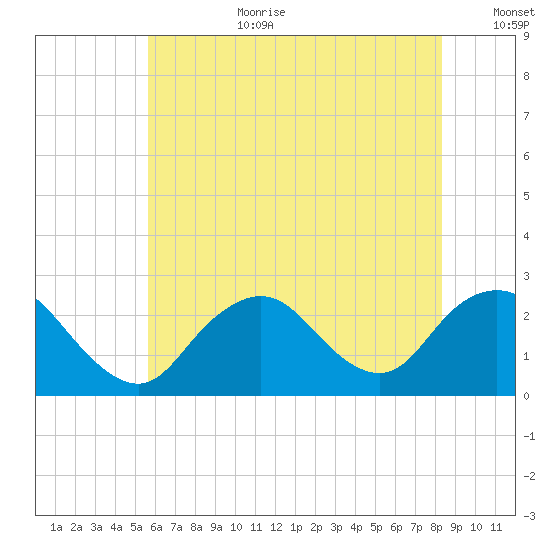 Fire Island Inlet tide chart for Saturday, July 22, 2023