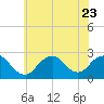 Fire Island Inlet tide chart for Sunday, July 23, 2023