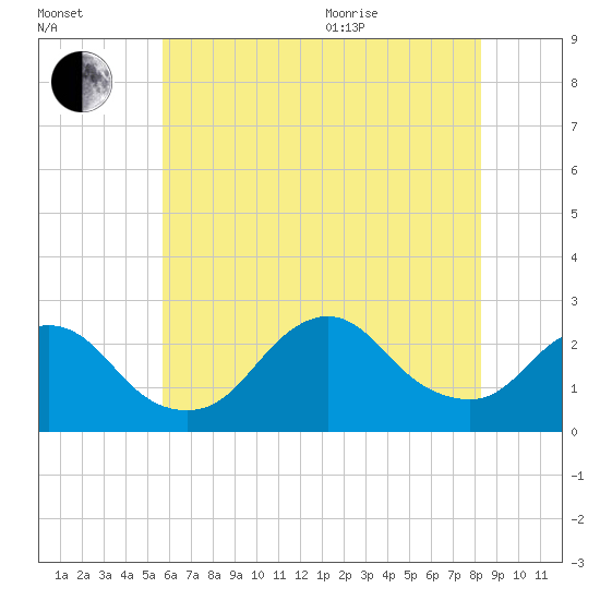 Fire Island Inlet tide chart for Tuesday, July 25, 2023