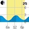 Fire Island Inlet tide chart for Tuesday, July 25, 2023