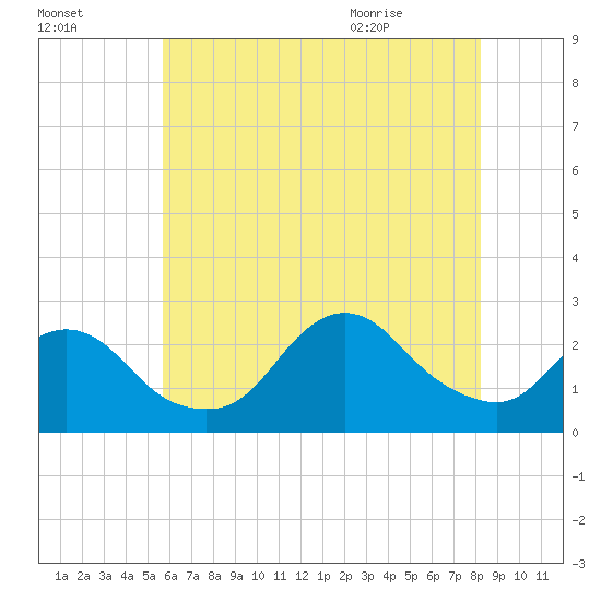 Fire Island Inlet tide chart for Wednesday, July 26, 2023