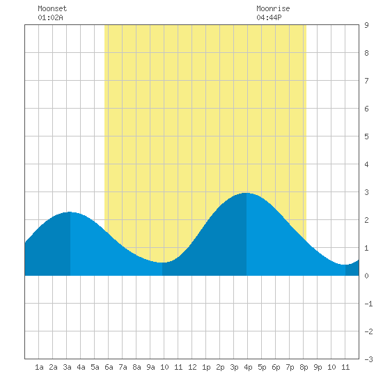 Fire Island Inlet tide chart for Friday, July 28, 2023