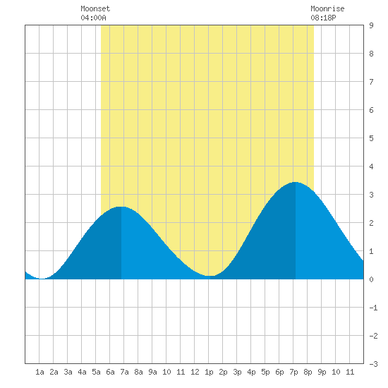 Fire Island Inlet tide chart for Sunday, July 2, 2023