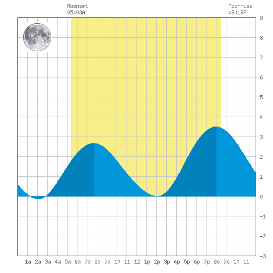 Fire Island Inlet tide chart for Monday, July 3, 2023