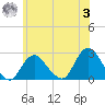 Fire Island Inlet tide chart for Monday, July 3, 2023