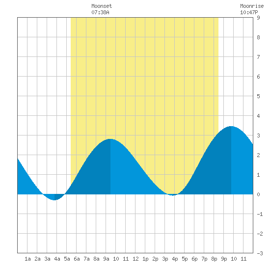 Fire Island Inlet tide chart for Wednesday, July 5, 2023