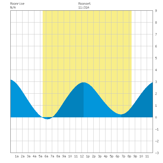 Fire Island Inlet tide chart for Saturday, July 8, 2023