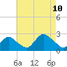 Fire Island Inlet tide chart for Thursday, August 10, 2023