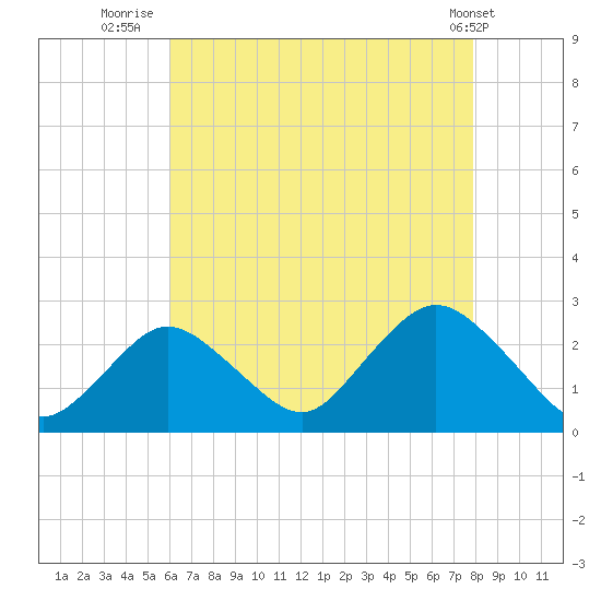 Fire Island Inlet tide chart for Sunday, August 13, 2023