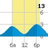 Fire Island Inlet tide chart for Sunday, August 13, 2023