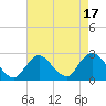 Fire Island Inlet tide chart for Thursday, August 17, 2023