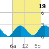 Fire Island Inlet tide chart for Saturday, August 19, 2023